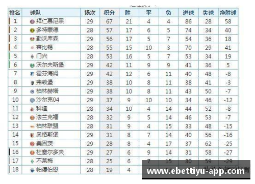 ebet易博体育官方网站德甲最新积分榜：沙尔克04险胜不莱梅位列第17,大黄蜂高居榜首